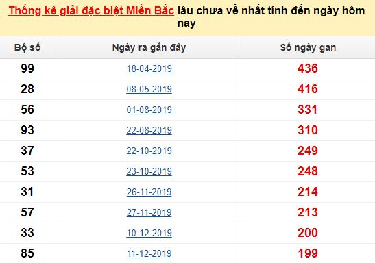 Chốt số dự đoán XS miền Bắc ngày 24/07/2020