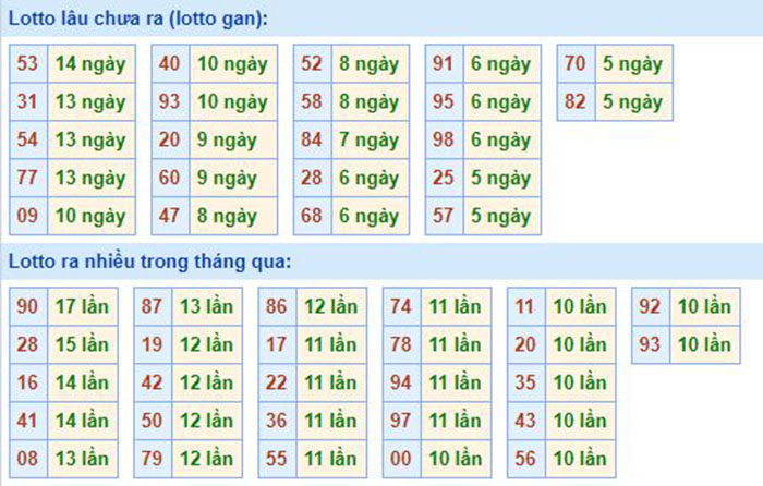 Bảng bạch thủ và tần suất lô tô